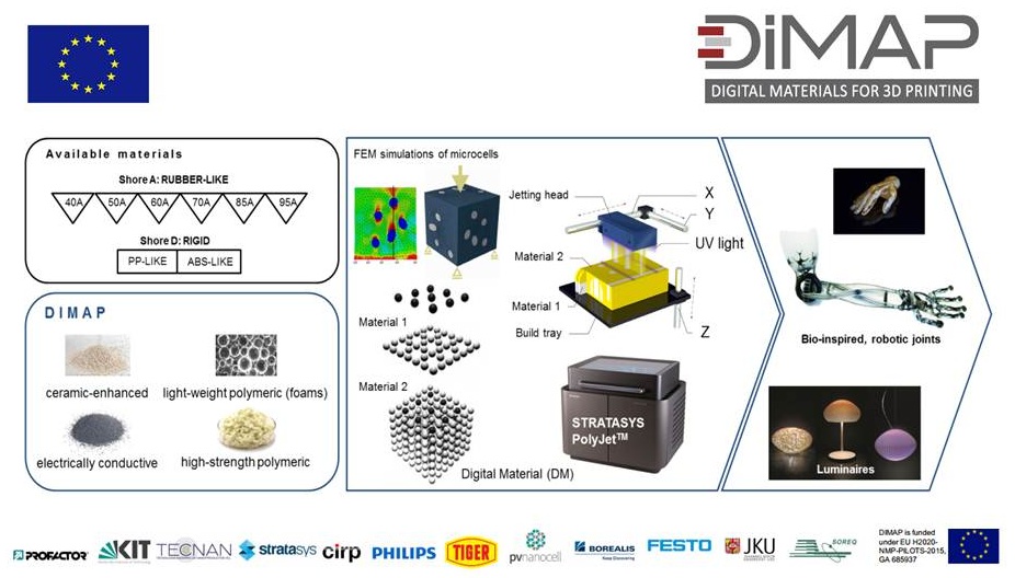 DIMAP: ENHANCING CURRENT MATERIALS FOR 3D-POLYJET PRINTING TECHNOLOGY
